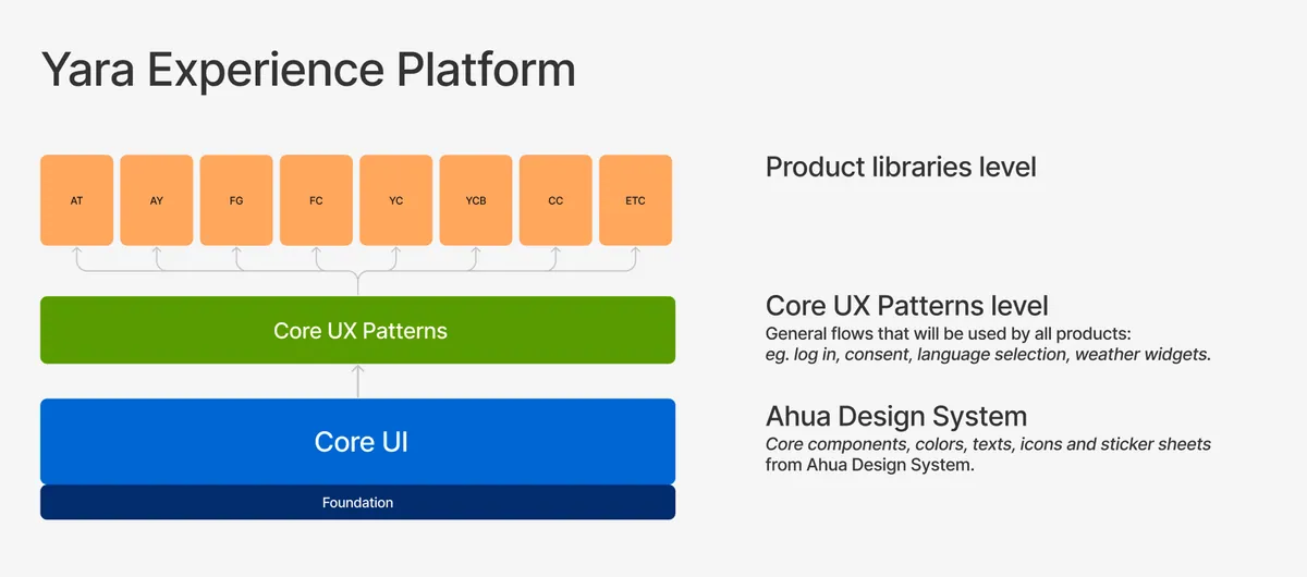 Diagram of the platform: Core UI, core UX patterns and product library levels