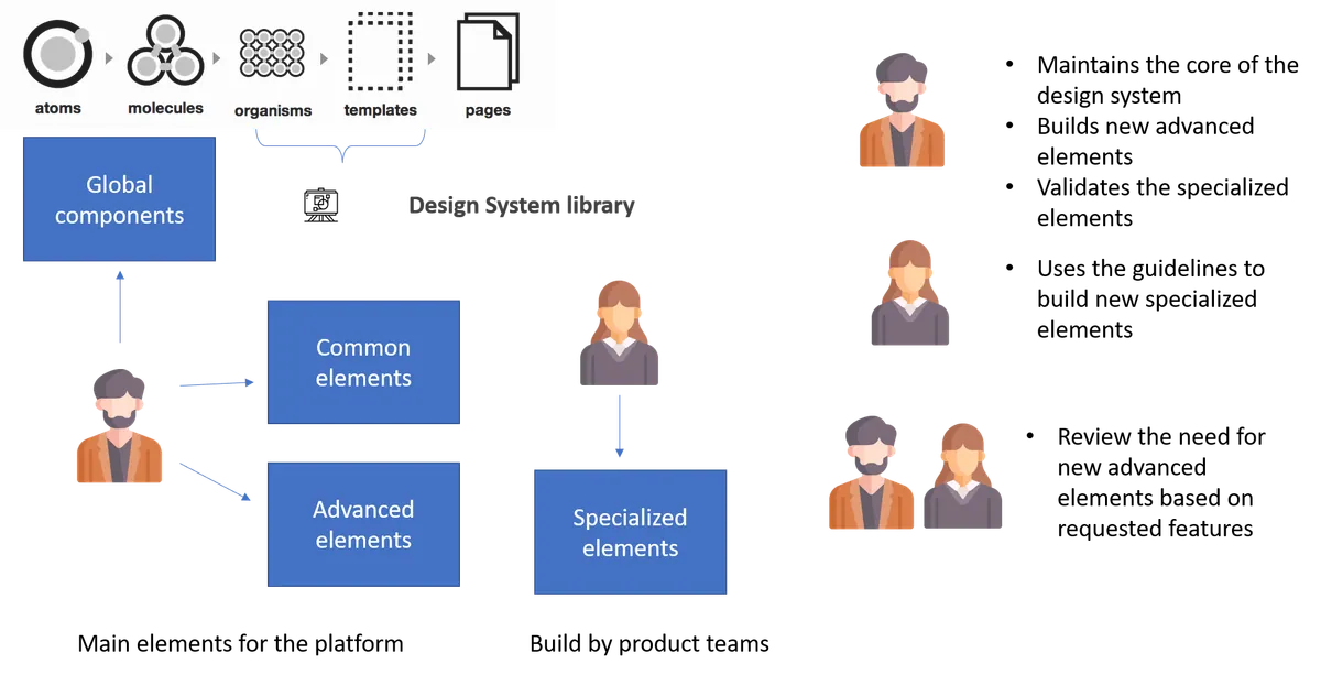 Diagram of the system structure, from atoms to pages, with global, common, advanced and specialised elements.