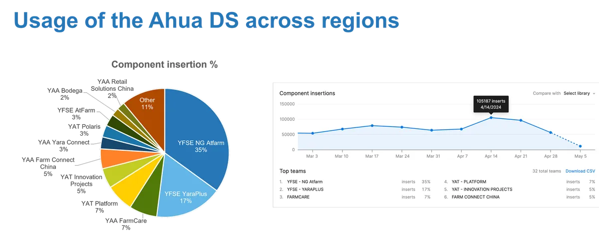 Charts of component usage across regions and teams