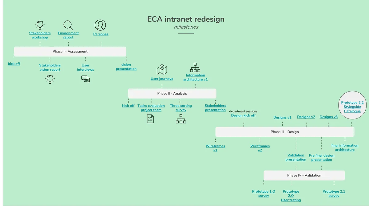 A milestones diagram of the intranet redesign, in phases.