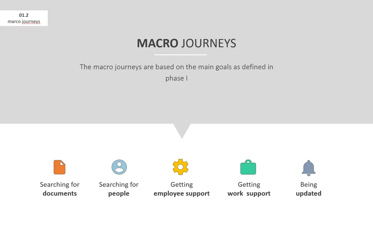 Five macro journeys: searching for documents, searching for people, getting employee support, getting work support and being updated.