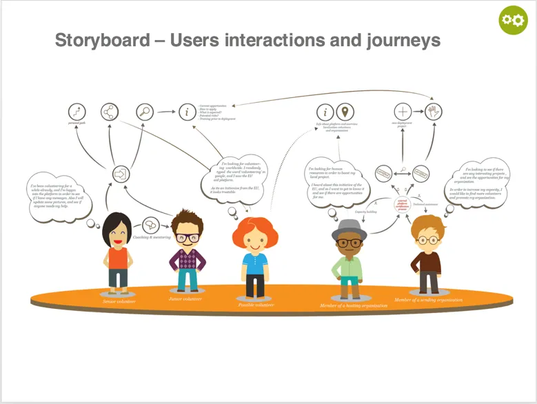 A storyboard of users’ interactions and journeys, with illustrated people and the steps between them.