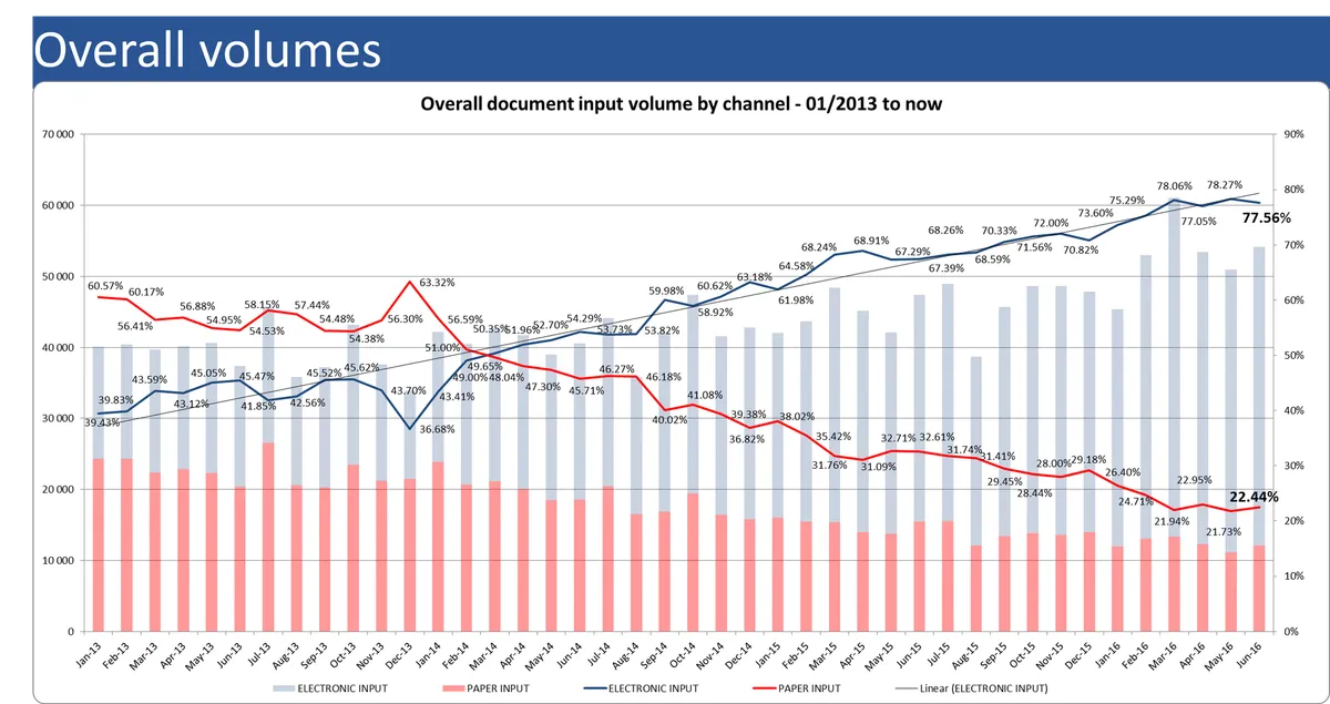 A line chart titled overall volumes, showing document input volume by channel over time.