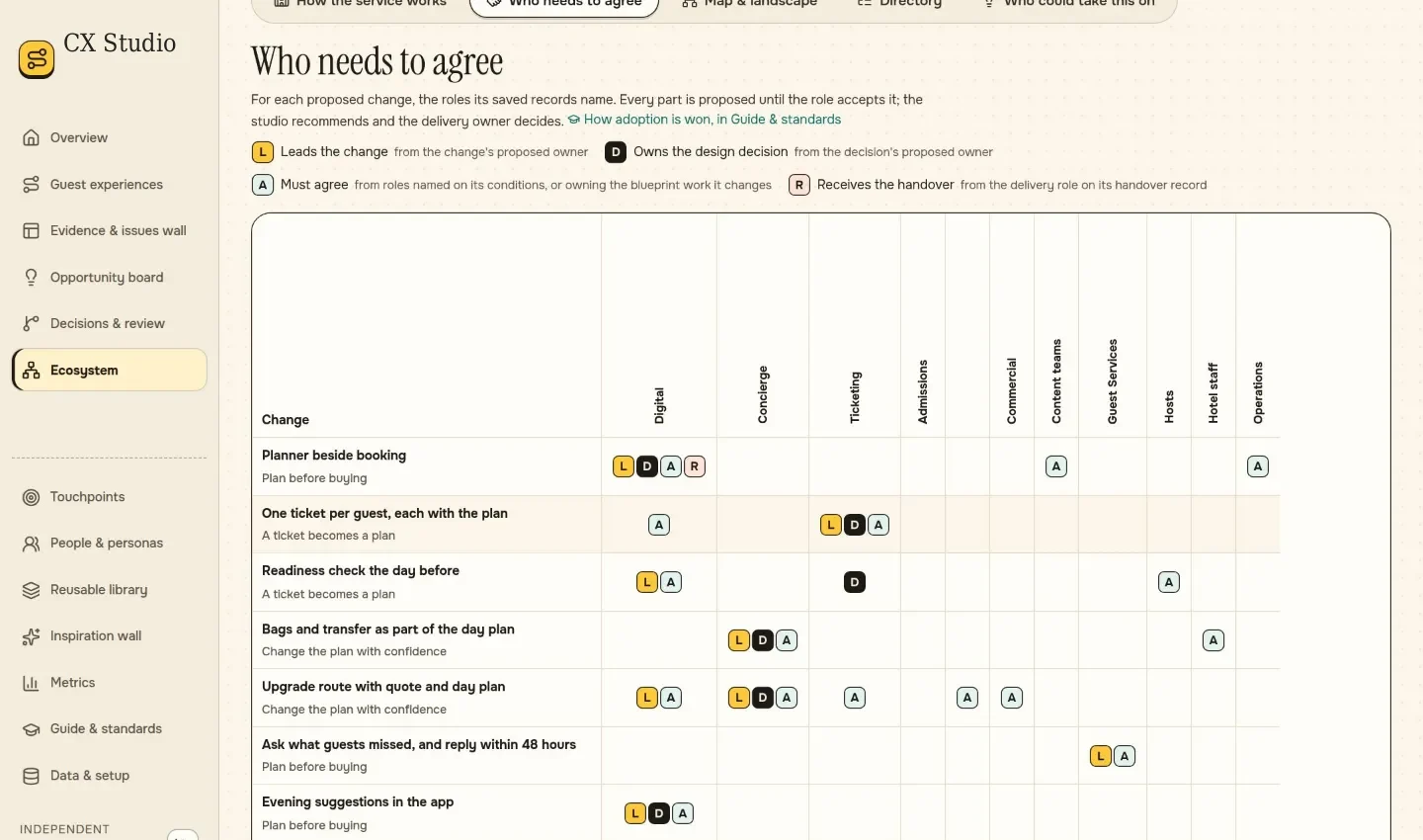CX Studio: proposed changes against the roles that lead, decide, agree or receive the handover. Synthetic data.