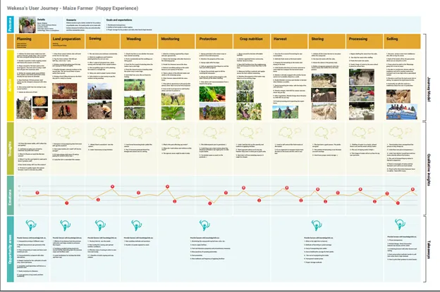 A farmer journey map across the season with activities and decision points